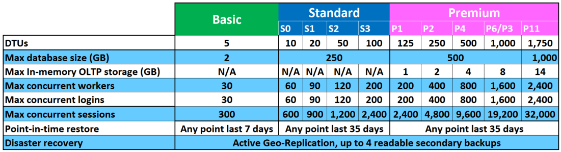 Sql Database Service Tiers Table 7844