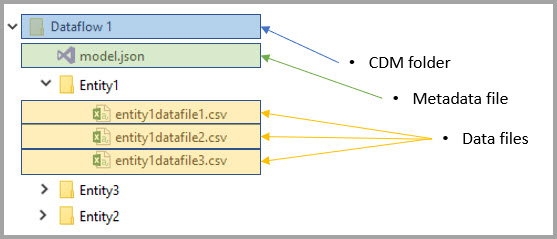 is a semantic what lake data Serra's Data Model Common Blog James