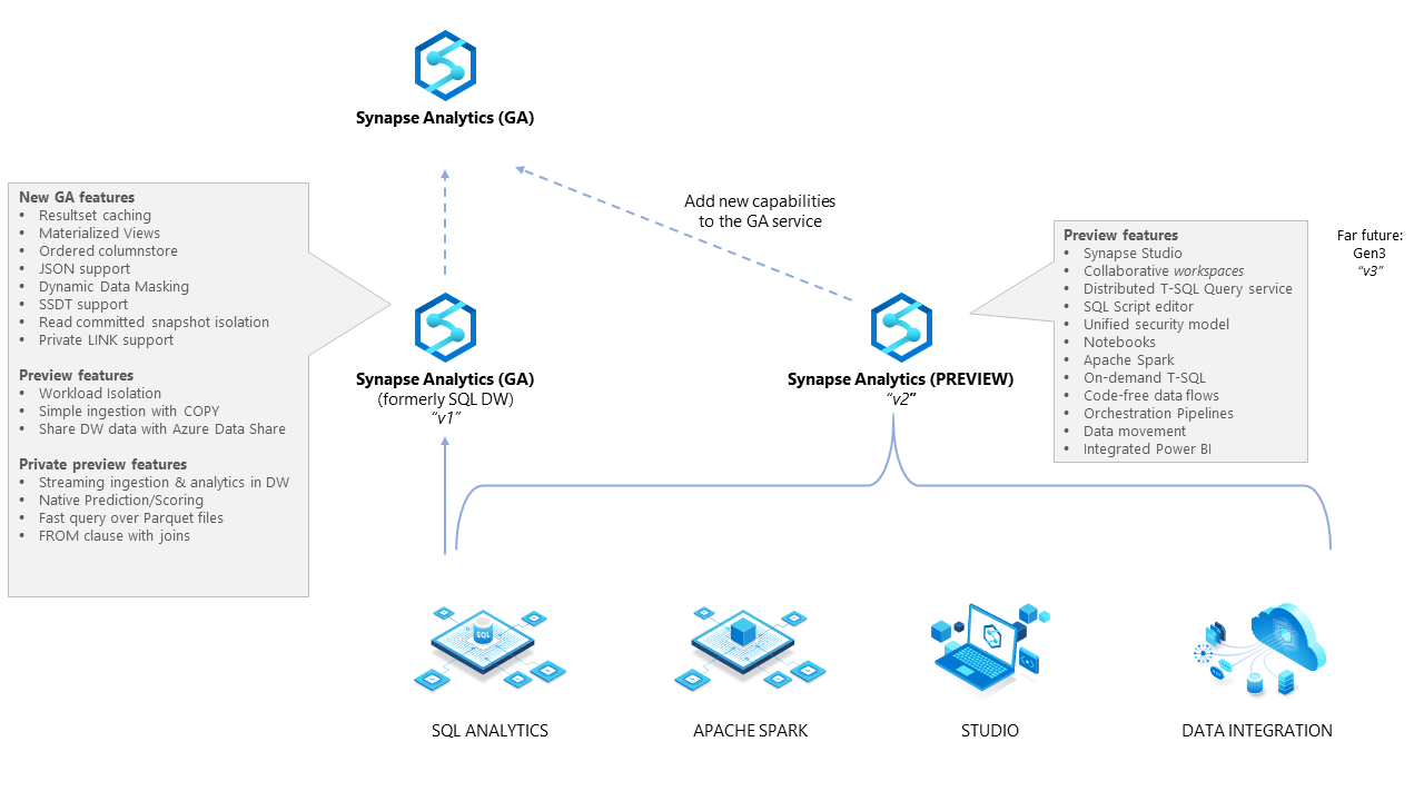 Azure Synapse Analytics Confusion – SQLServerCentral