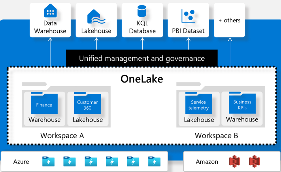 Build Announcement: Microsoft Fabric | James Serra's Blog